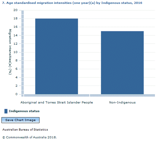 Graph Image for 7. Age standardised migration intensities (one year)(a) by Indigenous status, 2016(b)